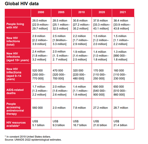 Global HIV Data
